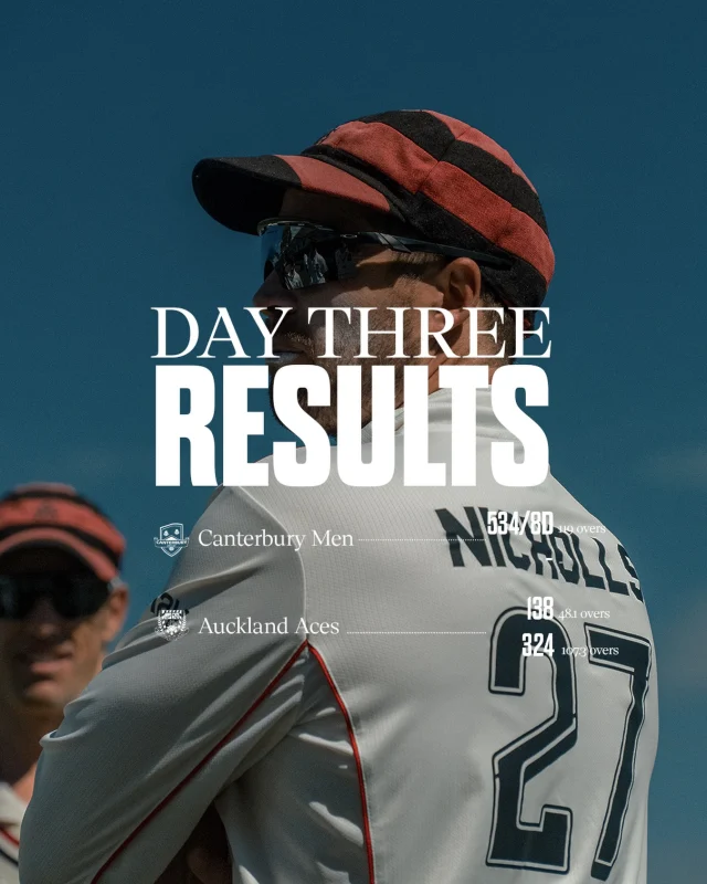 Auckland showed some grit late on Day 3 to extend their innings, but ultimately Canterbury take out the match, winning by 72 runs and 1 innings 🔥

#canterburykings