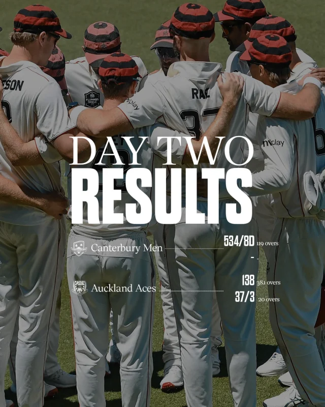 Huge shift on Day 2 to build a strong lead, topped off by a couple quick wickets to put ourselves in position for a strong Day 3 🤝

#canterburykings 
📸 @photosportnz